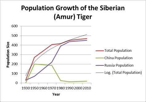 siberian tiger population chart.